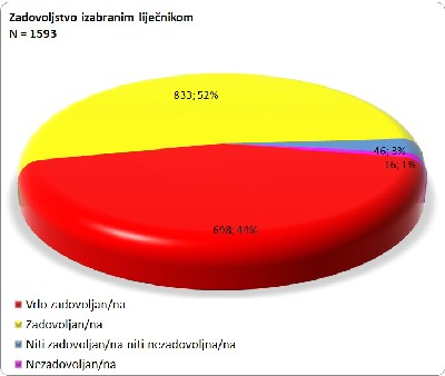 oglasi, Rjeavamo statistike probleme u SPSS-u